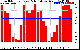 Solar PV/Inverter Performance Monthly Solar Energy Production Average Per Day (KWh)