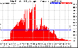 Solar PV/Inverter Performance Solar Radiation & Day Average per Minute