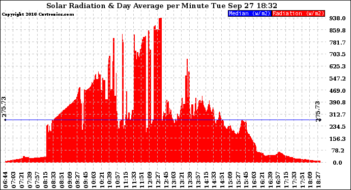 Solar PV/Inverter Performance Solar Radiation & Day Average per Minute