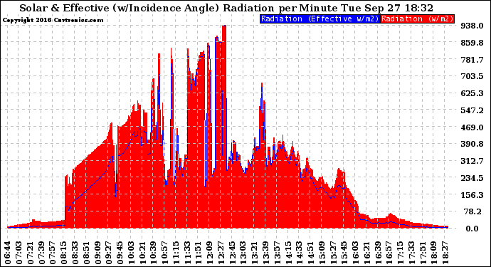 Solar PV/Inverter Performance Solar Radiation & Effective Solar Radiation per Minute