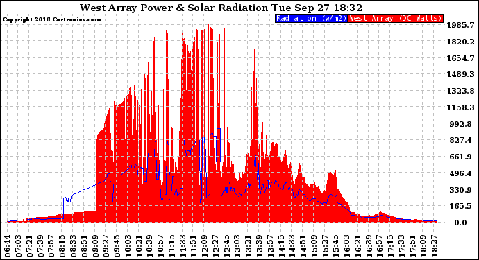 Solar PV/Inverter Performance West Array Power Output & Solar Radiation