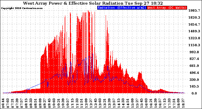 Solar PV/Inverter Performance West Array Power Output & Effective Solar Radiation