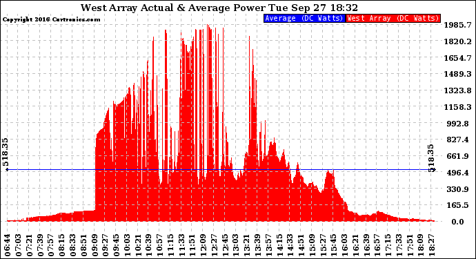 Solar PV/Inverter Performance West Array Actual & Average Power Output