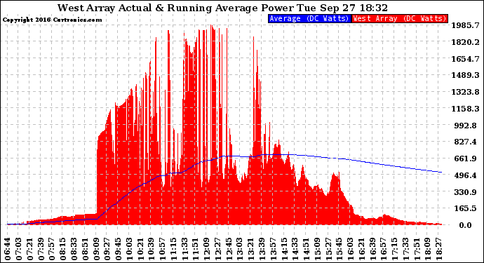 Solar PV/Inverter Performance West Array Actual & Running Average Power Output