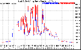 Solar PV/Inverter Performance Photovoltaic Panel Power Output