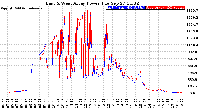 Solar PV/Inverter Performance Photovoltaic Panel Power Output