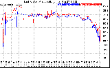 Solar PV/Inverter Performance Photovoltaic Panel Voltage Output