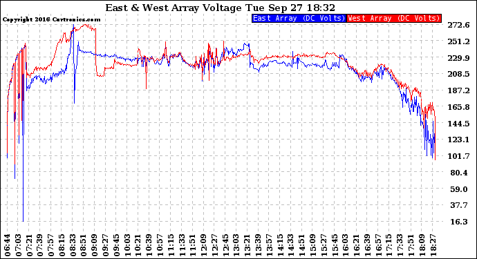 Solar PV/Inverter Performance Photovoltaic Panel Voltage Output