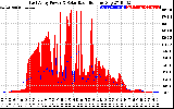 Solar PV/Inverter Performance East Array Power Output & Solar Radiation