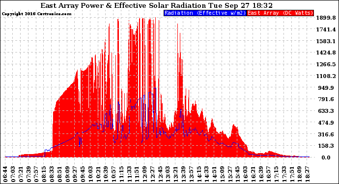 Solar PV/Inverter Performance East Array Power Output & Effective Solar Radiation