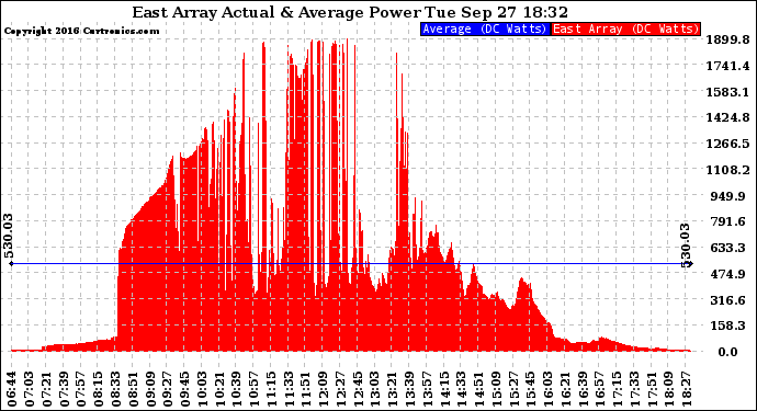 Solar PV/Inverter Performance East Array Actual & Average Power Output