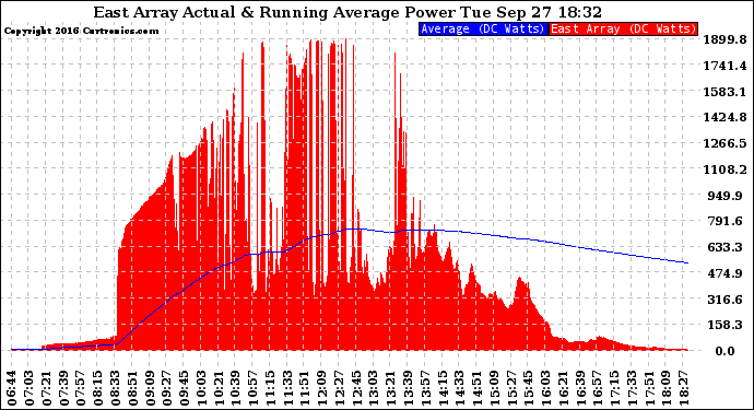 Solar PV/Inverter Performance East Array Actual & Running Average Power Output