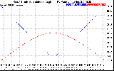 Solar PV/Inverter Performance Sun Altitude Angle & Sun Incidence Angle on PV Panels