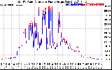 Solar PV/Inverter Performance PV Panel Power Output & Inverter Power Output