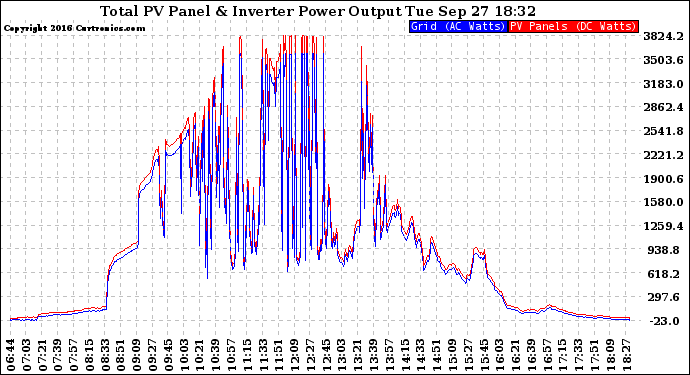 Solar PV/Inverter Performance PV Panel Power Output & Inverter Power Output