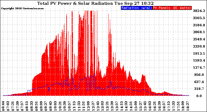 Solar PV/Inverter Performance Total PV Panel Power Output & Solar Radiation