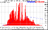 Solar PV/Inverter Performance Total PV Panel & Running Average Power Output