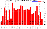 Solar PV/Inverter Performance Weekly Solar Energy Production