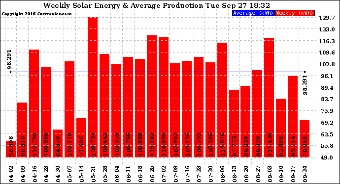 Solar PV/Inverter Performance Weekly Solar Energy Production