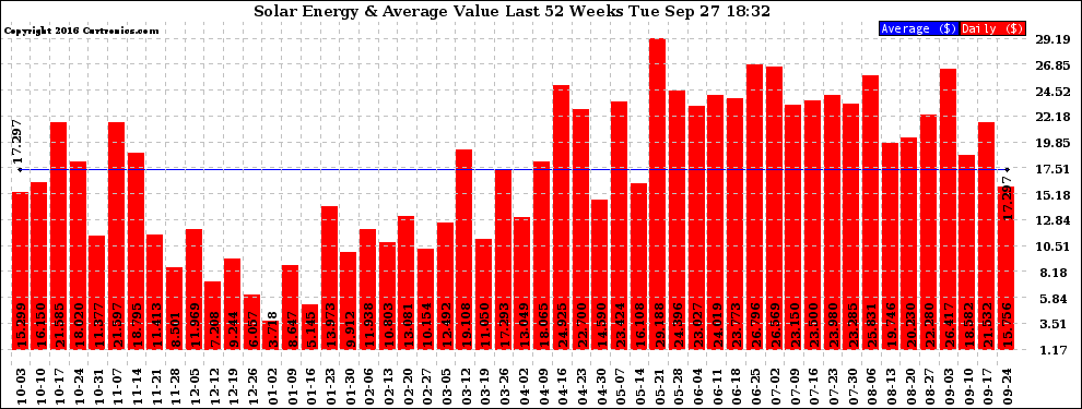 Solar PV/Inverter Performance Weekly Solar Energy Production Value Last 52 Weeks