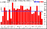 Solar PV/Inverter Performance Weekly Solar Energy Production Value