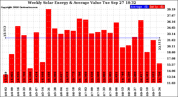 Solar PV/Inverter Performance Weekly Solar Energy Production Value