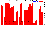 Solar PV/Inverter Performance Daily Solar Energy Production