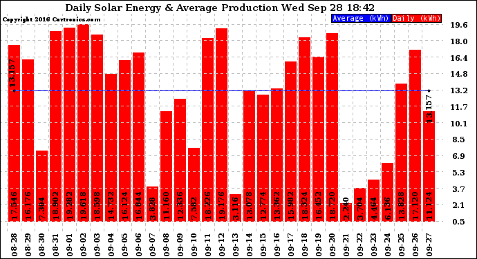 Solar PV/Inverter Performance Daily Solar Energy Production