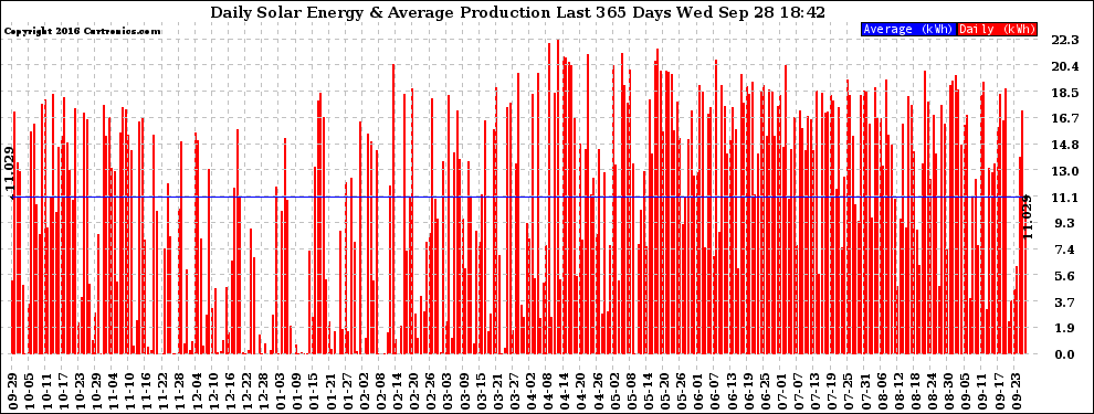 Solar PV/Inverter Performance Daily Solar Energy Production Last 365 Days