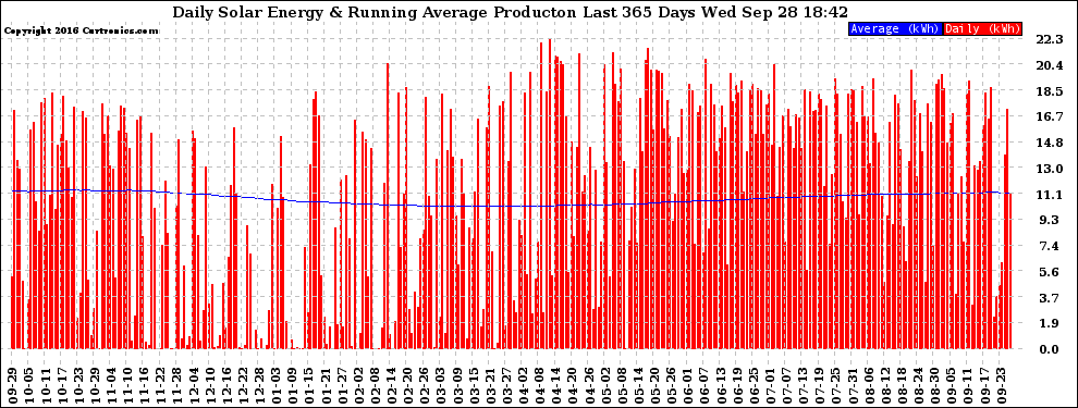 Solar PV/Inverter Performance Daily Solar Energy Production Running Average Last 365 Days