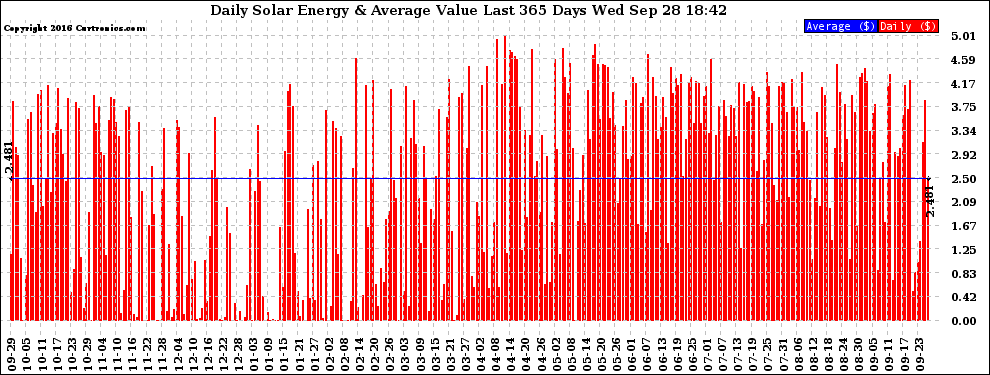 Solar PV/Inverter Performance Daily Solar Energy Production Value Last 365 Days