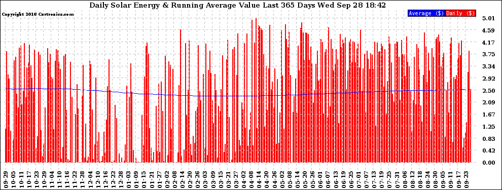 Solar PV/Inverter Performance Daily Solar Energy Production Value Running Average Last 365 Days