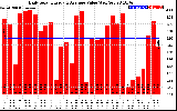 Solar PV/Inverter Performance Daily Solar Energy Production Value