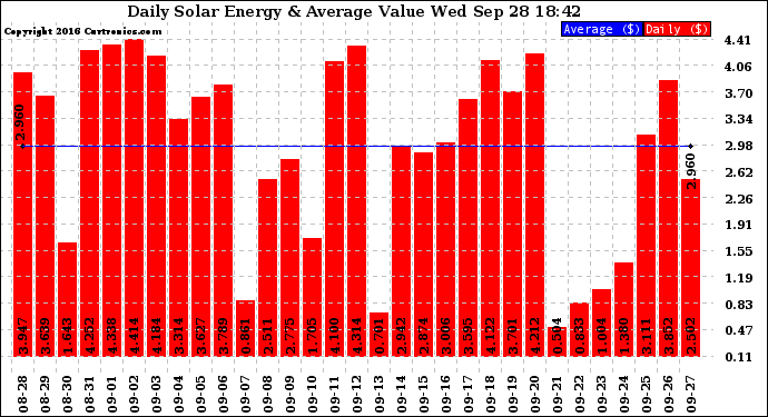 Solar PV/Inverter Performance Daily Solar Energy Production Value