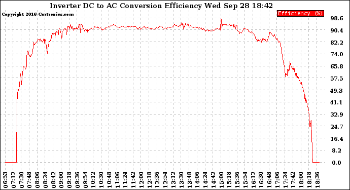 Solar PV/Inverter Performance Inverter DC to AC Conversion Efficiency