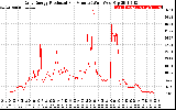 Solar PV/Inverter Performance Daily Energy Production Per Minute