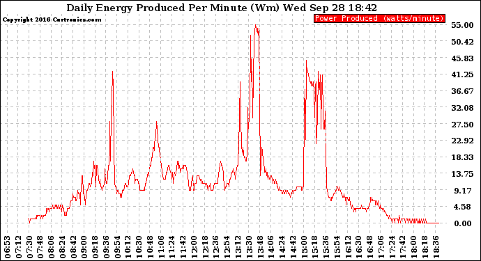 Solar PV/Inverter Performance Daily Energy Production Per Minute