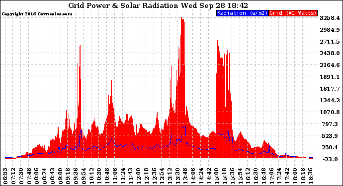 Solar PV/Inverter Performance Grid Power & Solar Radiation