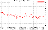 Solar PV/Inverter Performance Grid Voltage