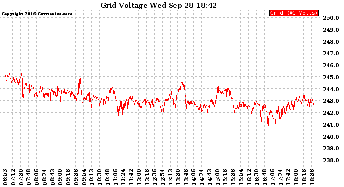 Solar PV/Inverter Performance Grid Voltage