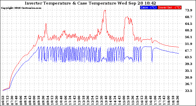 Solar PV/Inverter Performance Inverter Operating Temperature