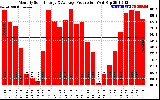 Solar PV/Inverter Performance Monthly Solar Energy Production