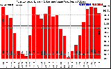 Solar PV/Inverter Performance Monthly Solar Energy Production Value