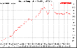 Solar PV/Inverter Performance Outdoor Temperature