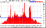 Solar PV/Inverter Performance Solar Radiation & Day Average per Minute