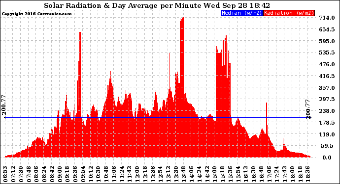 Solar PV/Inverter Performance Solar Radiation & Day Average per Minute