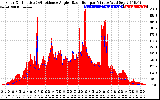 Solar PV/Inverter Performance Solar Radiation & Effective Solar Radiation per Minute