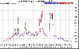 Solar PV/Inverter Performance Photovoltaic Panel Current Output