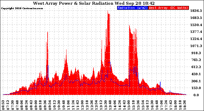 Solar PV/Inverter Performance West Array Power Output & Solar Radiation