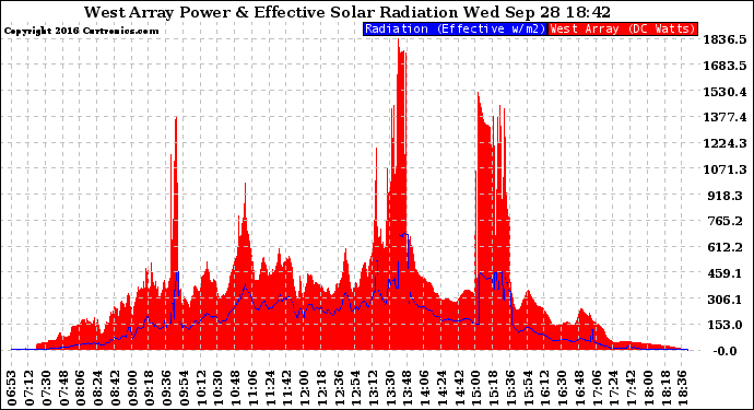 Solar PV/Inverter Performance West Array Power Output & Effective Solar Radiation